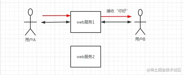 Websocket集群解决方案