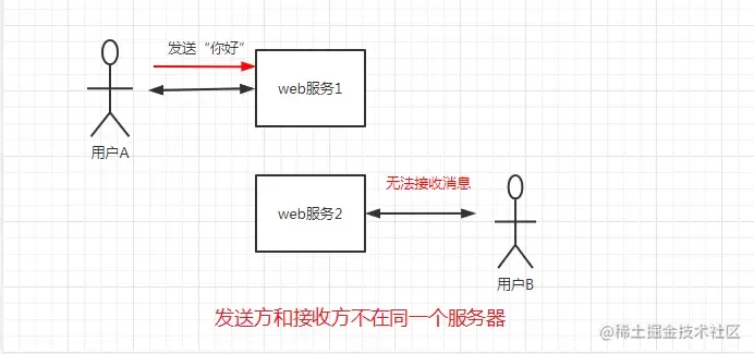 Websocket集群解决方案