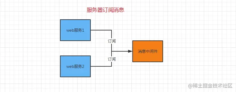 Websocket集群解决方案