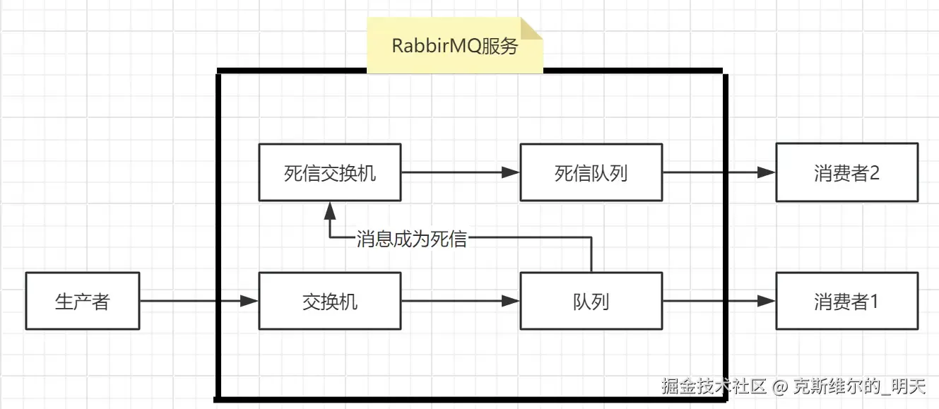 java中RabbitMQ高级特性的使用(基于springboot实现)