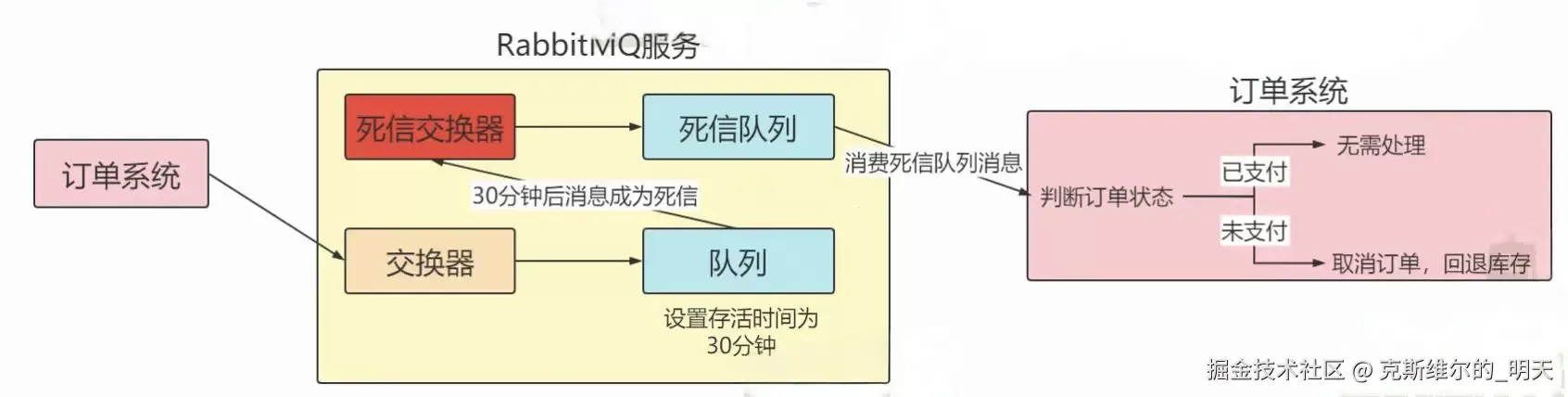 java中RabbitMQ高级特性的使用(基于springboot实现)