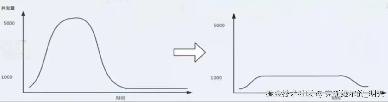 java中RabbitMQ高级特性的使用(基于springboot实现)