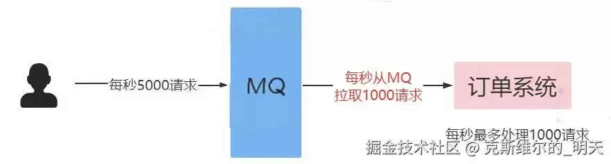 java中RabbitMQ高级特性的使用(基于springboot实现)