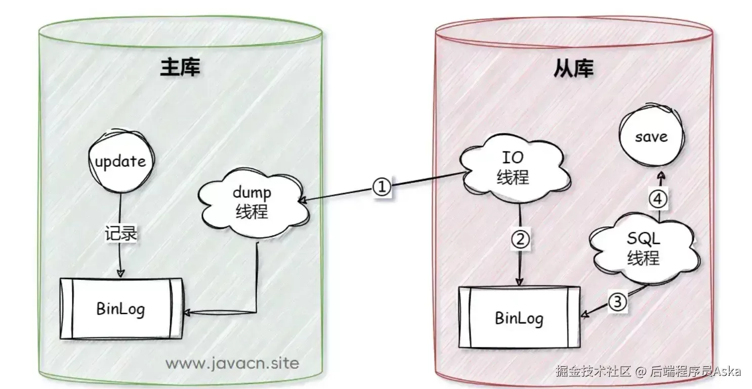 MySQL-主从同步一致性如何监控