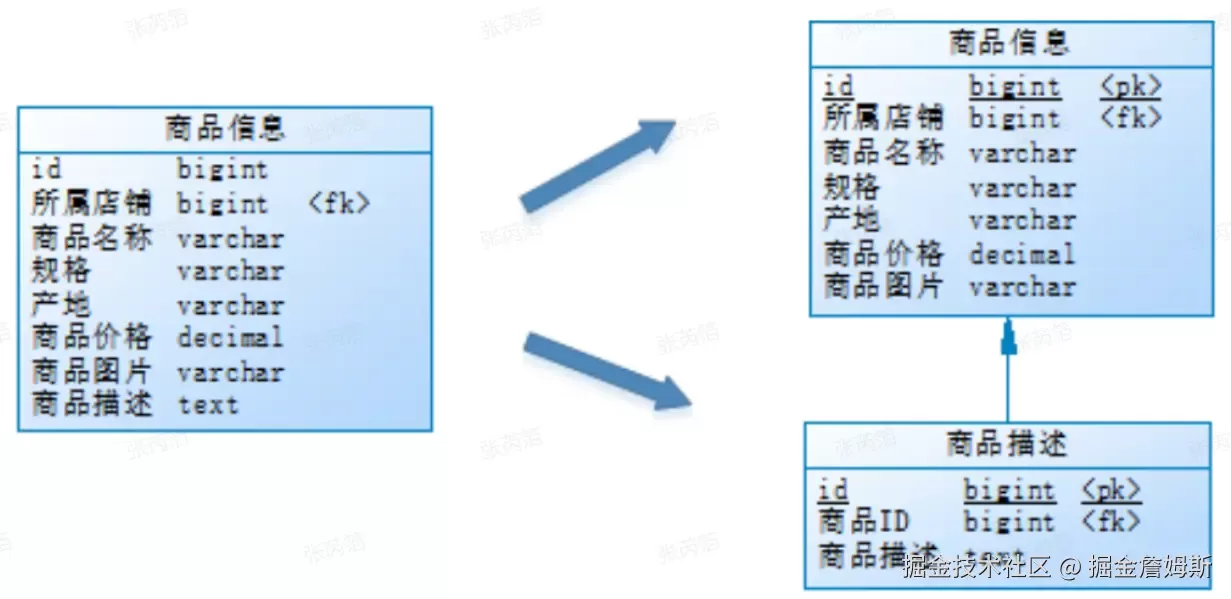 在项目中如何进行分库分表