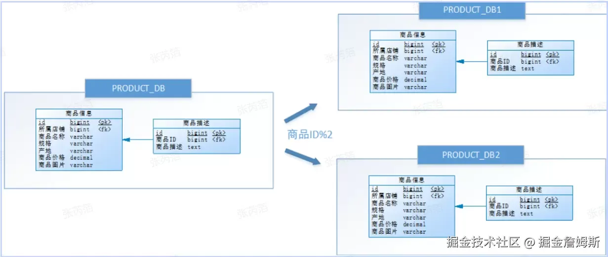 在项目中如何进行分库分表