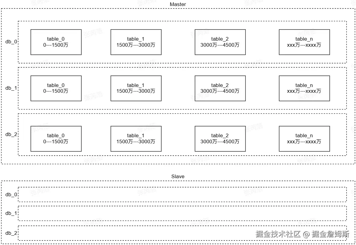 在项目中如何进行分库分表