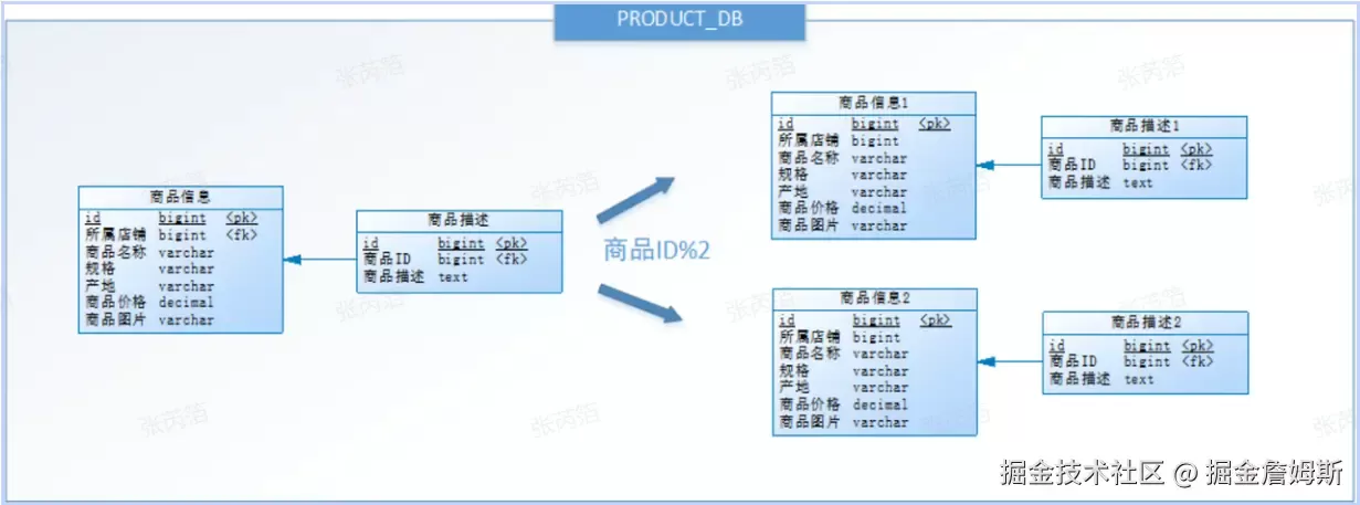 在项目中如何进行分库分表