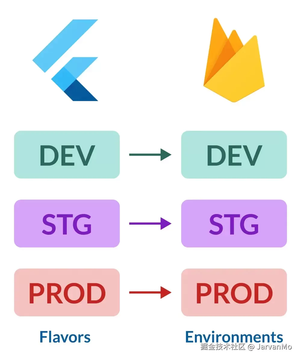 借助FlutterFire CLI实现Flutter与Firebase的多环境配置