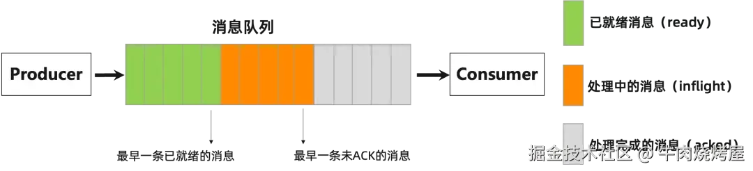 怎么解决MQ 消息堆积,批量消费怎么做