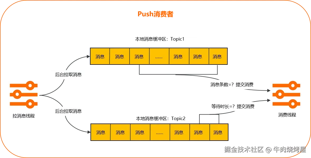 怎么解决MQ 消息堆积,批量消费怎么做