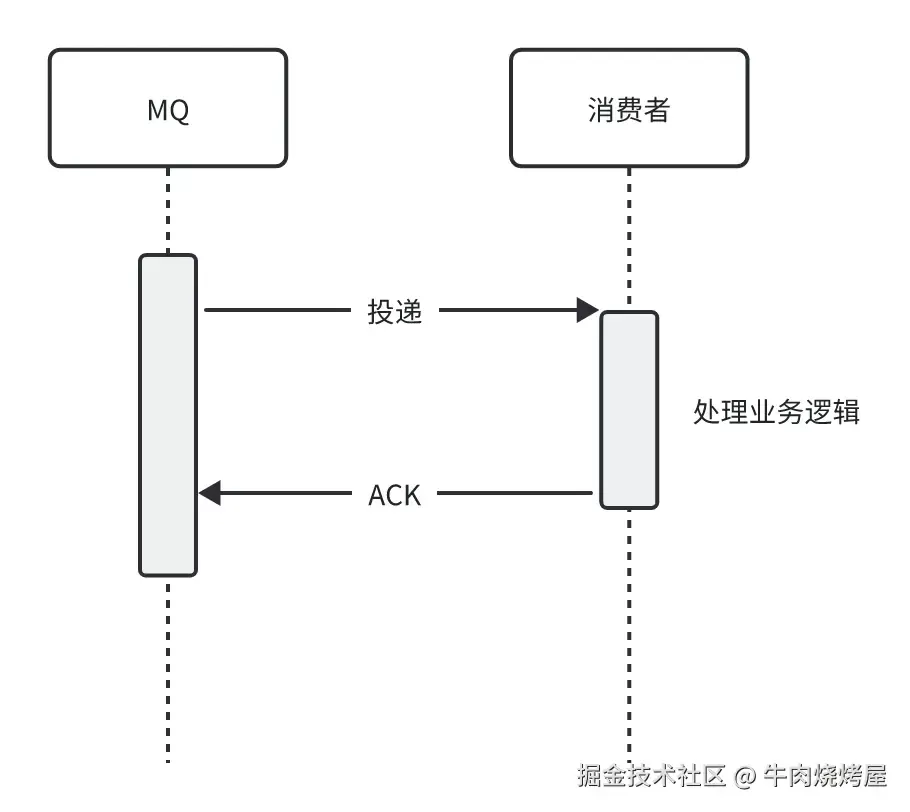 怎么解决MQ 消息堆积,批量消费怎么做