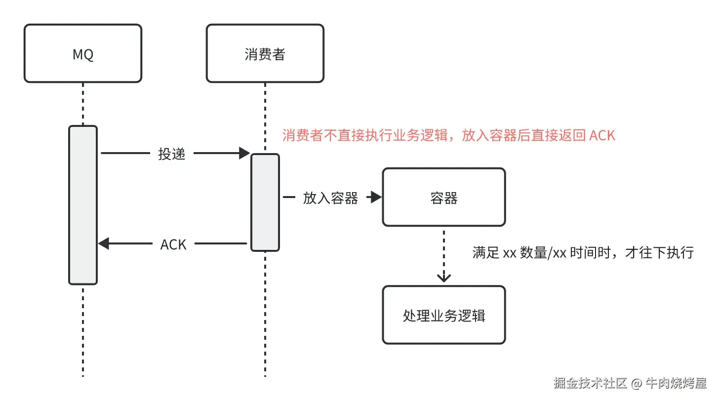 怎么解决MQ 消息堆积,批量消费怎么做