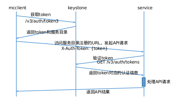 后端框架三大框架-后端三种主流框架